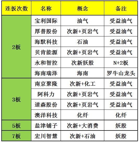 原标题：美原油期货刷新高，因委内瑞拉大选以及伊朗面临的制裁，关注能源板块持续性            【昨日盘面】 昨日大盘高开高走，环保、5G、知识产权、海南、次新、石油、消费等均有很好表现。延续上周三大主线开板次新、石油化工、消费三大方向开展，石油化工近20支涨停，并且有多支3连扳；开板次新龙头汇川智慧7连扳，南京聚隆3板为核心；消费以盐津铺子、湖南盐业为龙头