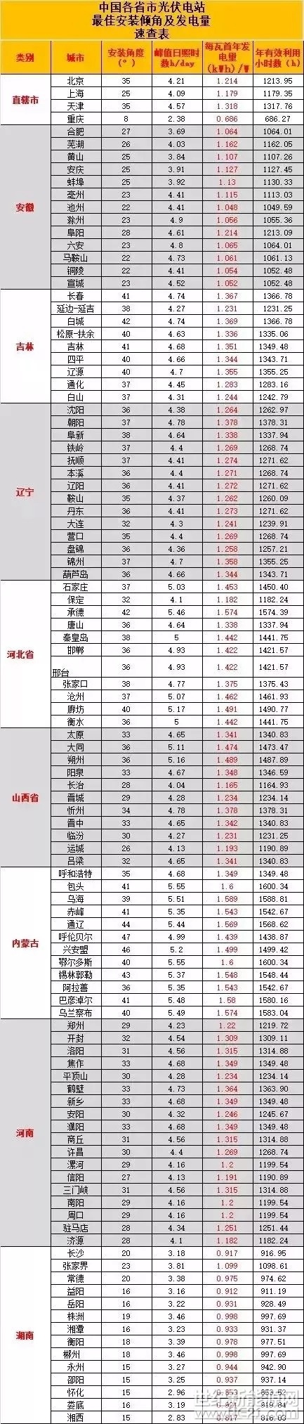 &nbsp;安装时，电板的安装倾角对电站发电量有着直接的影响。不同纬度地区的最佳安装倾角是有区别的，小编为大家整理了全国各省市光伏电站的最佳安装倾角和发电量表，图片较长，欢迎收藏