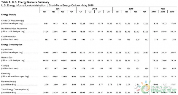 
                     　　中美貿(mào)易戰(zhàn)休兵，兩國協(xié)議特別強(qiáng)調(diào)中國將“有意義”地增加從美國進(jìn)口能源，那么問題來了：美國到底有多少油、氣、煤可以出口，什么價(jià)格？我們來看美國能源信息署（EIA）剛剛發(fā)布的最新預(yù)測(cè)，以兩個(gè)表格來解讀這兩個(gè)問題。
 
　　表一：美國的能源生產(chǎn)、消費(fèi)量預(yù)測(cè)（2018-2019）
 

 
　　#原油
 
　　2017年美國原油生產(chǎn)量為935萬桶/天（全年約5.43億噸），EIA預(yù)測(cè)美國201