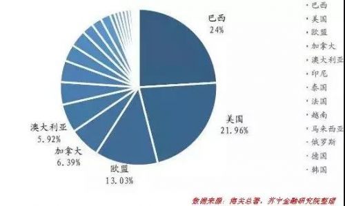 原标题：为何农产品和能源贸易能“灭火”？            中美贸易战于5月19日按下了暂停键。从《中美双边经贸磋商联合声明》来看，短期内对削减中美贸易逆差有较为实质性影响的共识为“双方同意有意义地增加美国农产品和能源出口，美方将派团赴华讨论具体事项”