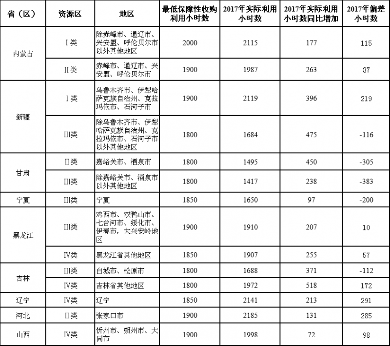  　　東方風(fēng)力發(fā)電網(wǎng)據(jù)悉：國(guó)家能源局今日發(fā)布《2017年度全國(guó)可再生能源電力發(fā)展監(jiān)測(cè)評(píng)價(jià)報(bào)告》。通報(bào)指出截至2017年底，全國(guó)可再生能源發(fā)電裝機(jī)容量6.5億千瓦，占全部電力裝機(jī)的36.6%，其中風(fēng)電裝機(jī)1.64億千瓦；2017年可再生能源發(fā)電量16979億千瓦時(shí)，占全部發(fā)電量的26.5%，其中風(fēng)電發(fā)電量3057億千瓦時(shí)，占全部發(fā)電量的4.8%