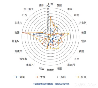 
                    
	  5月19日，中國經(jīng)濟(jì)信息社在常州發(fā)布《全球智能制造發(fā)展指數(shù)報(bào)告（2017）》。根據(jù)報(bào)告，全球智能制造綜合排名前六的國家分別為美、日、德、韓、英、中