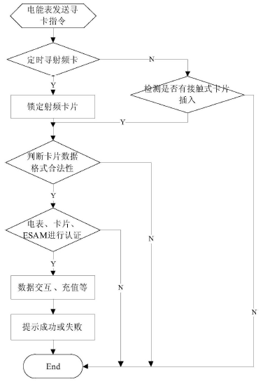 　　【中国仪表网 仪表专利】创意无极限，仪表大发明。今天为大家介绍一项国家发明授权专利&mdash;&mdash;一种兼容多卡操作的电能表识卡方法