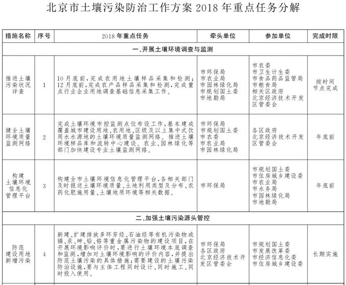 　　【中国仪表网 仪表文件】为扎实做好2018年土壤污染防治工作，进一步改善土壤环境质量，切实保障土壤环境安全，北京市人民政府办公厅发布《北京市土壤污染防治工作方案2018年重点任务分解》。&nbsp;　　(原文标题：北京市人民政府办公厅关于印发《北京市土壤污染防治工作方案2018年重点任务分解》的通知)