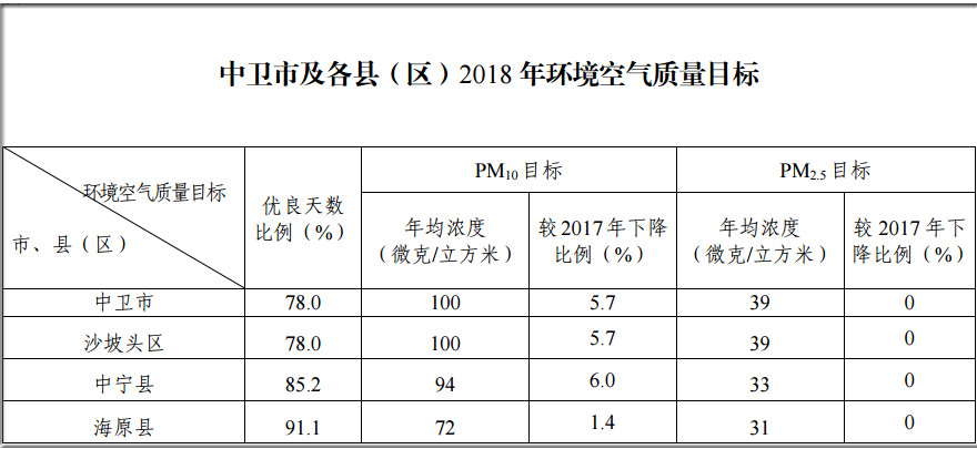 　　【中国仪表网 仪表文件】宁夏中卫市为贯彻落实《自治区党委、人民政府关于推进生态立区战略的实施意见》等文件精神，深入推进大气污染防治攻坚战，确保完成2018年大气污染防治各项重点任务，同时结合本地的实际发展情况，制定了《中卫市2018年大气污染防治重点任务工作方案》。&nbsp;&nbsp;　　方案中明确提出，在2018年，全市优良天数比例达到78.0%，环境空气质量持续改善，基本消除重污染天气