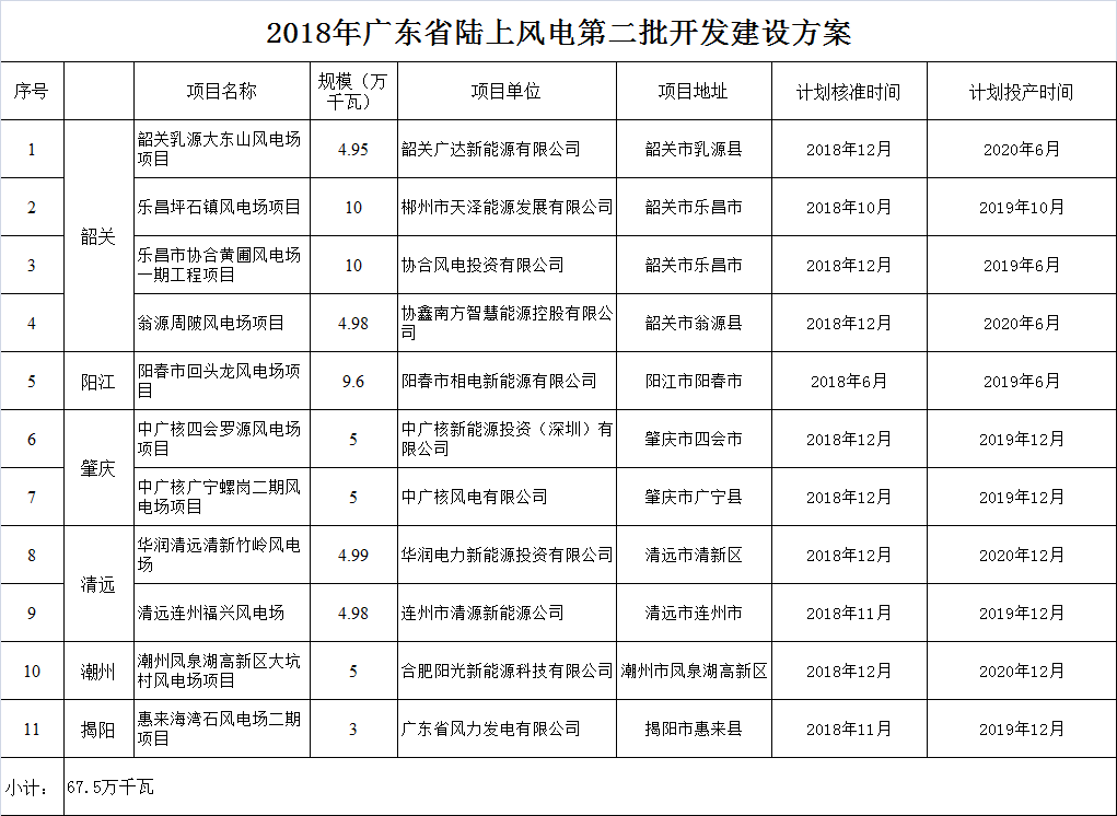                        广东省发展改革委关于印发2018年广东省陆上风电第二批开发建设方案的通知粤发改能新函〔2018〕2270号韶关、阳江、肇庆、清远、潮州、揭阳市发展改革局，广东电网公司，各有关企业：&nbsp;为做好2018年陆上风电开发建设工作，促进我省陆上风电持续健康发展，根据《国家能源局关于可再生能源发展“十三五”规划实施的指导意见》（国能发新能〔2017〕31号）、《国家能源局关于发布2018年度风电投资监测预警结果的通知》（国能发新能〔2018〕23号）等文件要求，我