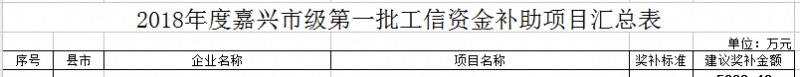  根據(jù)嘉興市級工業(yè)和信息化發(fā)展資金管理委員會2018年度第一次會議討論意見，現(xiàn)將今年嘉興市級第一批工信資金補助項目進行公示，公示時間5月21日至29日。社會各界如有不同意見，請在公示期間向市工信辦反映，電話：83681928、82521928