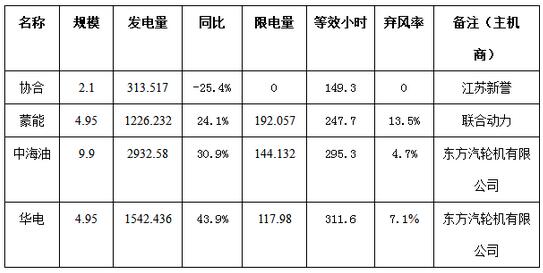 　　二連浩特市政府日前公布4月份發(fā)電量數(shù)據(jù)。4月份，該市風(fēng)電發(fā)電量6014．765萬千瓦時，同比增長27．4％，環(huán)比增長13．6％，限發(fā)電量454．169萬千瓦時，綜合棄風(fēng)率約為7％，等效發(fā)電小時約274．6小時