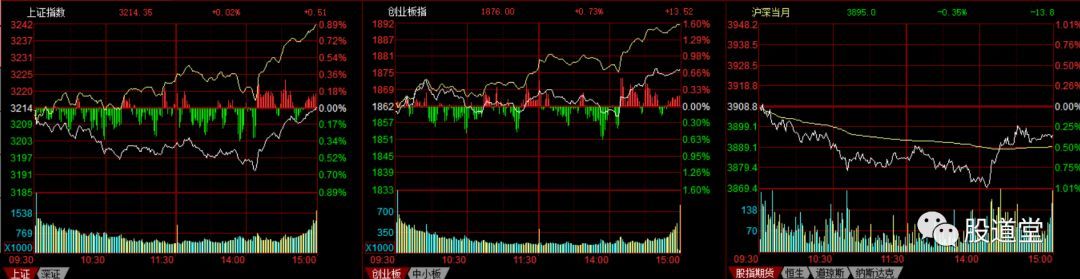原标题：收评：沪指3200点失而复得， 创业板再度走强！            沪深两市今日小幅低开，随后大小指数出现分化，沪指早盘震荡走弱，回踩昨日跳空缺口。午后沪指上演V型反转，沪指微幅收红，创业板指不断走高