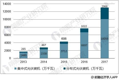 原标题：光伏发电产业发展趋势分析 光伏逆变器市场需求稳定增长            近年来，随着能源消耗和环境保护问题为人所关注，我国的太阳能光伏发电产业呈现快速发展态势，已逐步形成产业化、规模化、竞争化局面，对于我国能源结构的改善以及清洁能源体系的建设发挥了一定的积极作用。2011 年至今，我国的年新增光伏装机容量保持快速增长，新增装机规模已位列全球第一