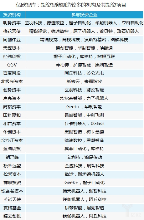 
                    
	億歐智庫梳理了目前公開披露融資的62家國內(nèi)先進(jìn)制造企業(yè)，109家參投機(jī)構(gòu)，找到了參與投資較多24家機(jī)構(gòu)，發(fā)現(xiàn)國內(nèi)相關(guān)投資在2017年達(dá)到高潮，A輪前后企業(yè)目前占了大多數(shù)，機(jī)器人及制造裝備企業(yè)較多。


	


	由于智能制造范圍較廣，本次億歐智庫重點(diǎn)研究的是工業(yè)機(jī)器人及加工裝備、工業(yè)視覺和工廠數(shù)字化和智能化（工業(yè)物聯(lián)網(wǎng)、工業(yè)大數(shù)據(jù)等）三個先進(jìn)制造相關(guān)領(lǐng)域，選取其中近幾年公開發(fā)布的融資數(shù)據(jù)進(jìn)行研究