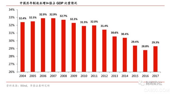 
                    
	之前我們講到了中國制造業(yè)結構主要是以中低端為主，跟先進發(fā)達國家存在較大差距。中國制造業(yè)依靠勞動力和市場優(yōu)勢占據(jù)全球市場的紅利逐漸消失，在急需轉(zhuǎn)型升級的今天，中國制造業(yè)發(fā)展出路在哪里？


	


	建國以來中國制造業(yè)的發(fā)展歷程 


	


	在建國之后的29年，中國建立了較為完善的制造業(yè)體系，能制造各類工業(yè)和消費產(chǎn)品，軍工制造業(yè)建立了一定基礎，但更多的是制造工業(yè)產(chǎn)品，消費品制造只能提供基本生活保障