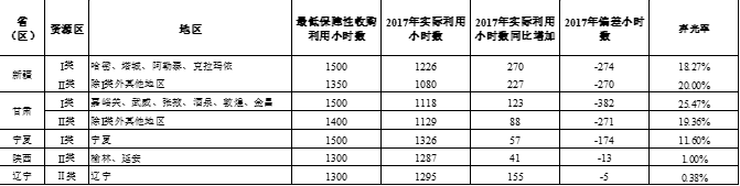 5月22日，国家能源局印发《关于2017年度全国可再生能源电力发展监测评价的通报》，以此作为各地区2018年可再生能源开发建设和并网运行的基础数据，对可再生能源电力发展和全额保障性收购工作提出高度重视。数据显示弃光问题正在逐步改善，新疆、甘肃、宁夏或将不再分配指标，江苏、山东、辽宁等地还有发展空间