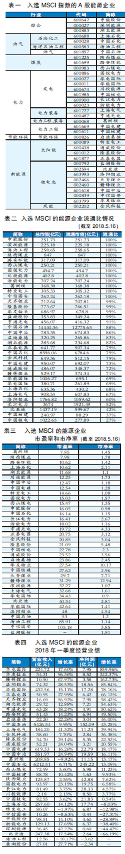 5月15日凌晨,MSCI(美国著名的指数编制公司——摩根士丹利资本国际公司、又名“明晟公司”),公布半年度指数成分股调整结果,共有234只A股被纳入MSCI指数体系。MSCI表示,将从2018年6月起,将把上述234家A股纳入MSCI新兴市场指数,纳入因子为2.5%,8月将提升至5%