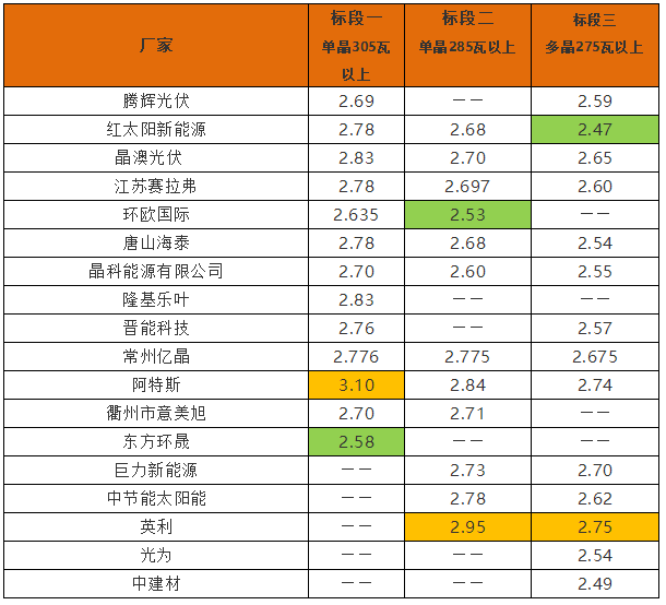 2018年05月18日,山东高速集团有限公司公示其5.6MW分布式光伏电站工程,A级275Wp多晶硅组件设备采购评标结果。根据结果:英利能源(中国)有限公司,投标报价单价:2.4元/W,成为中标候选人第1名