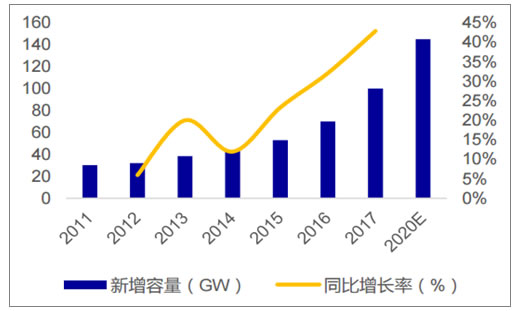                                         	　　2017年全球新增光伏装机约100GW，同比增长43%。2017年我国光伏发电新增装机容量53GW，同比增长54%