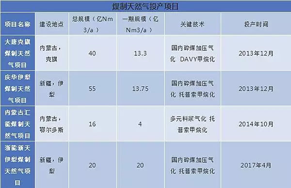 原标题：能化装备市场观察： 价格暴涨46.5%，天然气市场结束低迷            1. 价格暴涨46.5%，天然气市场结束低迷 天然气市场结束低迷 数据显示，5月16日，液化天然气参考价为4418.75元/吨，与5月1日(3016.25元/吨)相比，上涨了46.5%。值得一提的是，今年前4个月，国内液化天然气价格持续低迷，全年最大跌幅甚至超过50%，价格已被腰斩