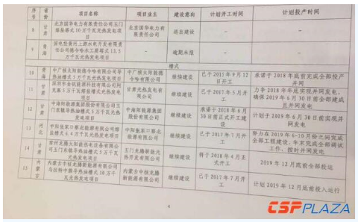 原标题：解读|光热退坡机制明确 另半只靴子何时落地？            5月22日，国家能源局下发关于推进太阳能热发电示范项目建设有关事项的通知(简称“通知”)，“半只靴子”至此终于落地。 通知重点明确要建立电价退坡机制、建设内容调整机制、项目退出机制这三项工作机制和失信惩戒等制度，确保发挥首批项目的行业示范引领作用