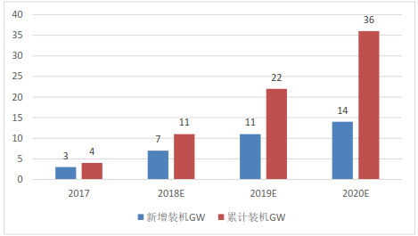                                         	　　根据省市规划，2020年我国户用光伏累计装机有望达到36GW	　　我国一些省市出台了户用光伏的发展规划，其中最具代表性的就是浙江的&ldquo;百万屋顶&rdquo;计划计划在2020年全省建成家庭屋顶光伏100万户以上，总装机容量300万千瓦左右。规划制定时间是在2016年，但是的组件效率与现在相比有较大的差距