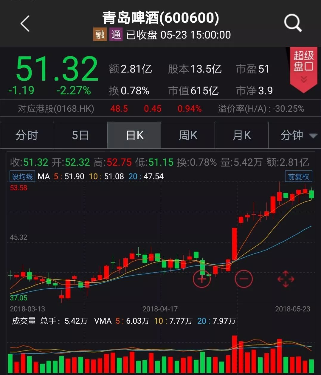 原标题：因为涨价，所以涨停！“涨价”主题再登场，谁会是下一个“方大炭素”            大跌1.41%，上证指数今天（5月23日）创下了近一个月以来的最大跌幅。万绿丛中一点红，以贝肯能源为代表的“涨价”主题概念股依然表现强劲