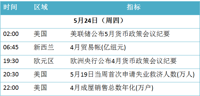 原标题:早读|每天三分钟 尽览现货事(5月24日) 天气预报 2018年5月24日(周四) 农历四月初十 【北京】晴,9℃~29℃,西南风。 【上海】小雨,18℃~27℃,东南风