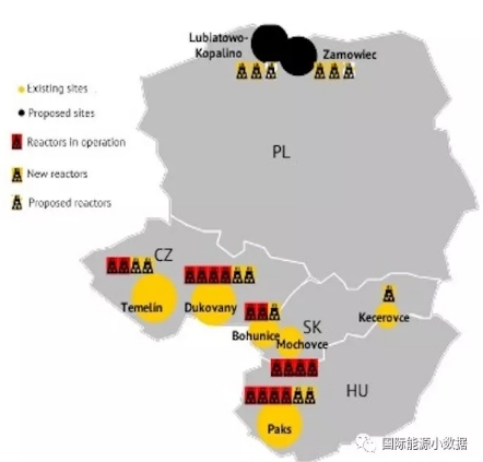 			              匈牙利、捷克、斯洛伐克、波兰这四个东欧国家规划建设的核电装机达到15.6吉瓦，具体如下：&mdash;&mdash;匈牙利：2026年以前在Paks兴建2台共2.4吉瓦的核电机组;&mdash;&mdash;捷克：在现有的核电厂址Temelin和Dukovany建设2台共2.4吉瓦的核电机组;&mdash;&mdash;斯洛伐克：现有的Bohunice核电机组(1,200兆瓦)在2025年左右更新重建;另在Kecerovce规划建设1,200兆瓦的机组。此外，2