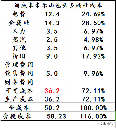 原标题：结合硅料实例通俗解释可变成本、生产成本、全成本、含税成本等概念            下面是通威股份乐山和包头新建硅料产能的成本结构：  一、基本概念解释 上面的成本结构表中： 1、可变成本=电费+金属硅+人力+蒸汽+其他; 根据可变成本所包含的项目，我们很容易理解这它是随着产量的变化而变化的成本，是不开工就不发生的成本。以生产硅料所使用的重要原材料“金属硅”为例，大家每生产1kg多晶硅就需要约1.1kg金属硅，金属硅这一块的成本和产量的多少直接相关，而且是直接线性先关