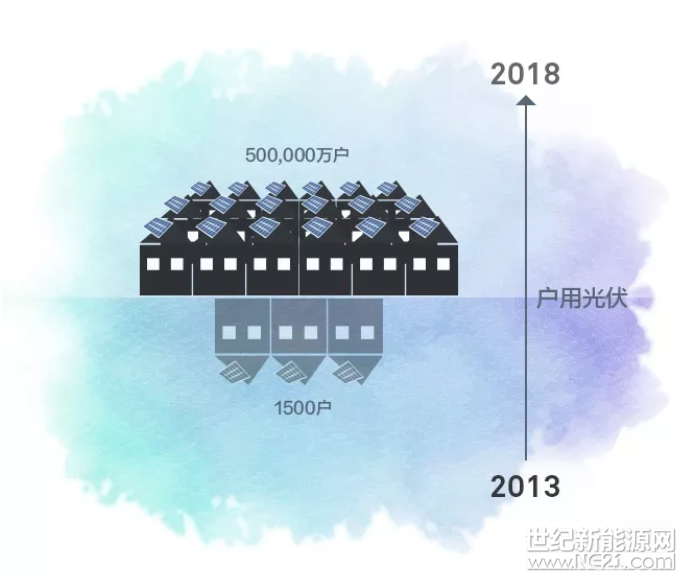 光伏這五年

發(fā)生了翻天覆地的變化

從寥若晨星到全民光伏

從跟隨發(fā)展到全產(chǎn)業(yè)鏈領(lǐng)先

從傳統(tǒng)發(fā)電到全智能生態(tài)

一起來看看這五年發(fā)生了什么？








