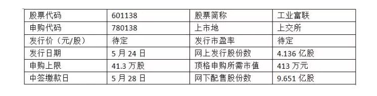 原标题:终于来了!!! 此文价值连城,欢迎转发,造福朋友圈! 富士康终于来了! 这只巨型独角兽,今天正式申购,顶格申购中签概率超过100%,是今年以来首只顶格必中新股。 发行价:13.77元! 当然这个顶格申购也不便宜,需配沪市市值413万元,由于其发行规模较大,中签率有望拿下今年新高,更重要的是,如果顶格申购工业富联,投资者则会100%中签