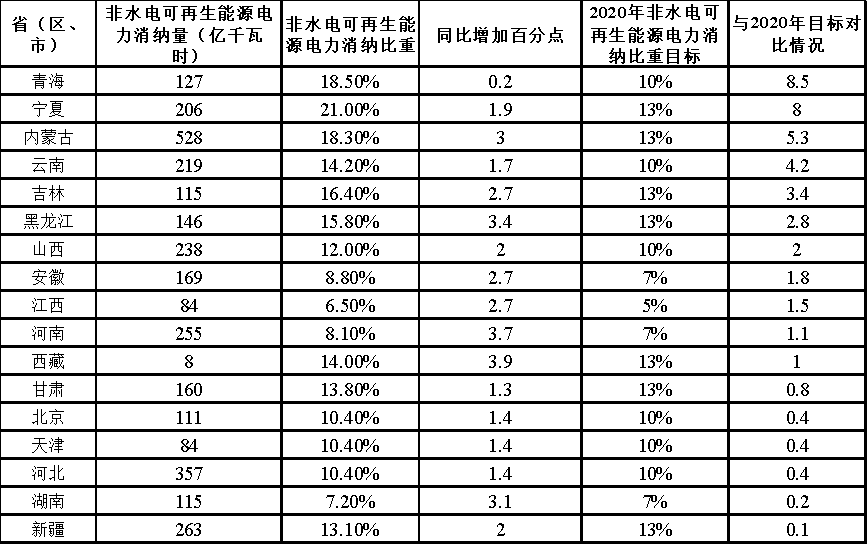 原标题：解读《2017年度全国可再生能源电力发展监测评价报告》光伏部分            国家能源局近期发布了《国家能源局关于2017年度全国可再生能源电力发展监测评价的通报》，同时《2017年度全国可再生能源电力发展监测评价报告》作为附件发布，这个报告对我国2017年可再生能源的发展情况、消纳情况等做了权威的数据总结。这份报告透露了可能影响后期光伏投资的许多信息
