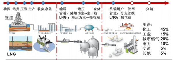 原标题：需求淡季仍可暴动，LNG教你如何霸占市场焦点            已经到了需求淡季的LNG（液化天然气）依旧不消停，量价齐升叠加中美贸易缓和使它再度成为市场热议的焦点。 智通财经APP了解到，目前已进入天然气消费传统的淡季，但截至5月18日，LNG参考价为4028.75元/吨，与5月1日的3016.25元/吨相比，上涨了33.57%，这也是LNG价格继此前气荒之后再度出现暴涨，而相关个股也纷纷出现异动局面