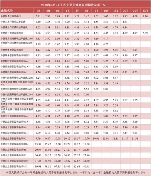 原标题：中债收益率曲线和指数日评2018年5月24日            重点关注 近期，永泰能源股份有限公司收到上海证券交易所《关于对永泰能源股份有限公司2017年年度报告的事后审核问询函》。在问询函中，上海证券交易所要求公司对主营业务增长原因、是否存在流动性风险及还款压力、资产减值计提的合理性及大额对外担保等事项进行补充披露