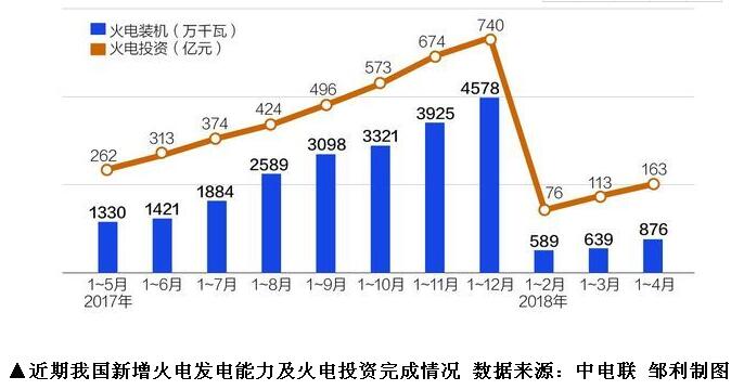 			              5月24日，国家能源局发布《关于2021年煤电规划建设风险预警的通知》（以下简称《通知》）。《通知》明确，装机充裕度指标为红色和橙色的省份，要暂缓核准、暂缓新开工建设自用煤电项目，并在国家指导下，合理安排在建煤电项目的建设投产时序