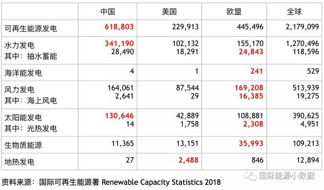 　　據(jù)國際可再生能源署（IRENA）發(fā)布的數(shù)據(jù)，2017年底全球可再生能源發(fā)電裝機容量達2179吉瓦，其中中國占28.4%，處于全球領(lǐng)先地位；歐盟國家占20.4%、美國占10.6%居后。在各類不同的可再生能源中，中國在水電（占全球裝機的26.9%）、太陽能（33.5%）領(lǐng)先，而美國在地?zé)岚l(fā)電領(lǐng)先（19.3%），歐盟在風(fēng)電（32.9%）、生物質(zhì)能源（33.0%）、海洋能發(fā)電（45.6%）、光熱發(fā)電（46.6%）處于領(lǐng)先地位