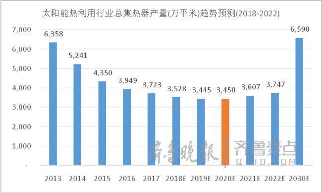 5月24日至25日，以“新动能 新引擎”为主题的“2018太阳能行业发展峰会暨IMSIA国际金属太阳能产业联盟2017年会”在济南召开。国际铜业协会中国区总裁周胜的致词中表示，“自2013年起太阳能市场出现大幅下滑，并一直持续到2017年