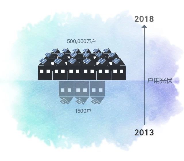光伏这五年发生了翻天覆地的变化财经日历资讯快递贵金属模拟交易贵金属专家直播室金投网贵金属行情软件从寥若晨星到全民光伏从跟随发展到全产业链领先从传统发电到全智能生态一起来看看这五年发生了什么？