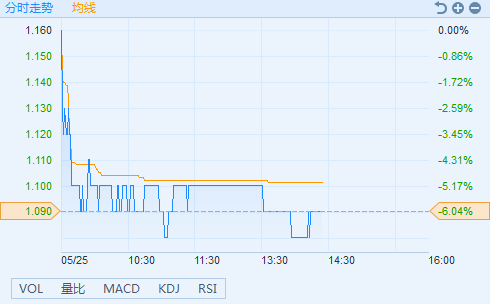 原标题：港股异动︱欧佩克或增产致原油4连跌 华油能源(01251)下跌6.03%            智通财经APP获悉，受俄罗斯将与欧佩克讨论放松限产协议影响，原油期货连续4日下跌，油气股华油能源(01251)今日大幅下挫。截至14时20分，跌6.03%，报价1.09港元，成交额为1178.14万港元