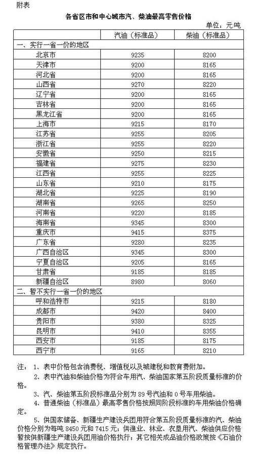 　　经济日报-中国经济网北京5月24日讯 据国家发改委网站消息，根据近期国际市场油价变化情况，按照现行成品油价格形成机制，自2018年5月25日24时起，国内汽、柴油价格（标准品，下同）每吨分别提高260元和250元。本次油价调整刷新年内上调幅度新高