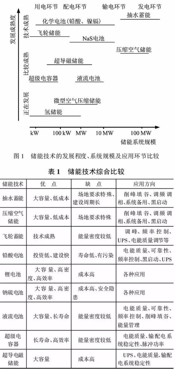 	中国储能网讯：电力生产过程是连续进行的，发电、输电、变电、配电、用电必须时刻保持平衡；电力系统的负荷存在峰谷差，必须留有很大的备用容量，造成系统设备运行效率低。应用储能技术可以对负荷削峰填谷，提高系统可靠性和稳定性，减少系统备用需求及停电损失