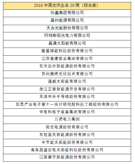 原标题：昌盛日电揽获"2018全球光伏20强排行榜"双项大奖            5月26日，“2018全球光伏20强排行榜”在上海东锦江希尔顿逸林酒店正式发布，昌盛日电凭借近年来在光伏+、新型分布式能源、区域配售电、智慧能源园区、清洁能源供暖等领域所取得的突出成绩，荣获“2018中国光伏企业20强(综合类)”、“2018中国光伏电站投资企业20强”双项大奖。   作为全国领先的光伏设施农业及清洁能源综合应用解决方案与投资运营服务商，昌盛日电投资项目辐射全国29个省份、88个地市，已建、
