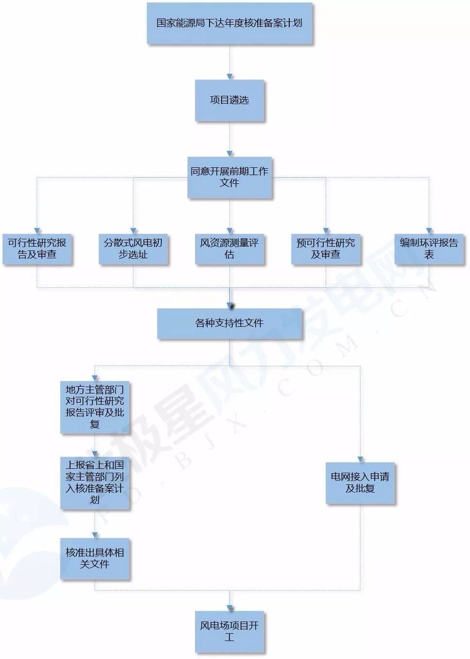原标题：分散式风电项目开发核准流程说明【附流程图】            国家能源局正式下发《分散式风电项目开发建设暂行管理办法》鼓励多种方式进行分散式风电开发，也降低了风电项目开发的门槛。继内蒙古、河南、山西、河北各省分散式接入风电发展规划通知出来后，分散式风电即将成为下一片开发的热土