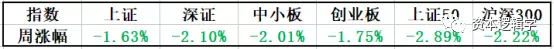 原标题：5.27刀哥周展望：龙头被停牌，它能否上位成妖股？！            5.27刀哥周展望：龙头被停牌，它能否上位成妖股？！ 本周市场整体处于震荡下跌格局，指数全军覆没收跌，大指数领跌，小指数被动跟随！各主要指数表现如下：  一周热点轮动节奏 周一：石油和化工延续上周五的强势，走出了小高潮行情，环保和海南板块异军突起。 周二：天然气继续走强，5G概念和次新开板小高潮，二胎概念开局强势