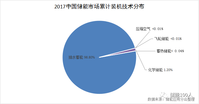 中国储能网讯:一个跨越时光的故事开始了,这又是个1000亿的大市场。
作为诞生于第二次工业革命时期的近古产业,储能终于结束了它漫长的沉寂时刻