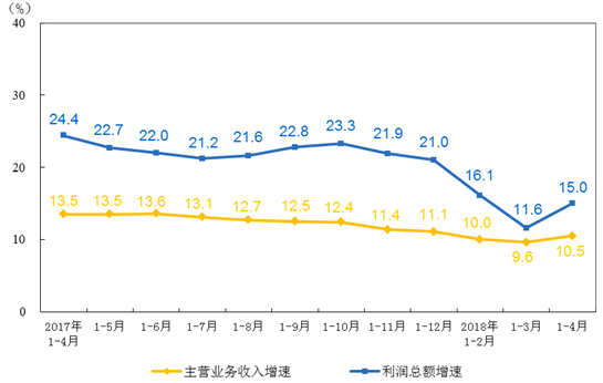 【中国仪表网 仪表市场】2018年1-4月份,全国规模以上工业企业实现利润总额21271.7亿元,同比增长15%,增速比1-3月份加快3.4个百分点。其中,仪器仪表制造业实现利润总额198.1亿元,同比增长21.2%