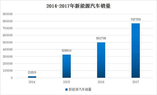 原标题:国产新能源汽车眼看要黄?千亿补贴将打了水漂? 导语:新能源汽车的发展伴随着政策变化一路跌跌撞撞,转眼已经将近十年,过去的日子里,行业经历了政策倾斜带来的种种利好,也免不了因观念冲突而被传统车企频频唱衰。 新能源汽车的发展伴随着政策变化一路跌跌撞撞,转眼已经将近十年,过去的日子里,行业经历了政策倾斜带来的种种利好,也免不了因观念冲突而被传统车企频频唱衰