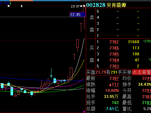 原标题：页岩气板块异动 贝肯能源五连板            　　页岩气板块午后回暖，贝肯能源午后直线涨停，收获五连板。山东墨龙、厚普股份、杰瑞股份小幅跟涨