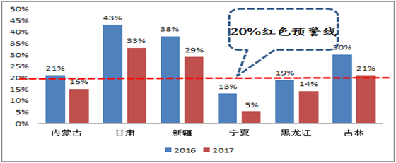                                         	　　一、清洁能源消纳政策持续友好，全年弃风率有望控制在9%以下	　　（一）政府引导+市场手段，解决弃风限电具有持续性	　　自去年以来，电网企业及各方采取政府引导（强制消纳）+市场选择（交易手段）&rdquo;非常规手段，解决&ldquo;三北&rdquo;地区弃风弃光。	　　系列措施包括：通过采取压减火电负荷、降低系统备用量、加大煤电灵活性改造、跨区现货交易、协调东部省份消纳、调峰辅助服务、清洁能源供暖、特高压