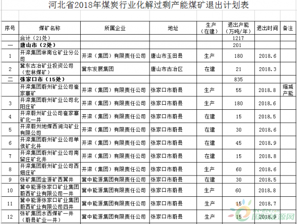 
                     　　近日，河北省發(fā)改委公布河北省2018年煤炭行業(yè)化解過剩產(chǎn)能煤礦退出計(jì)劃表，詳情如下：
 
　　根據(jù)《河北省人民政府關(guān)于印發(fā)河北省煤炭行業(yè)化解過剩產(chǎn)能實(shí)現(xiàn)脫困發(fā)展實(shí)施方案的通知》（冀政發(fā)[2016]18號(hào)）精神，按照省煤炭去產(chǎn)能工作總體部署，經(jīng)研究決定，2018年河北省化解煤炭行業(yè)過剩產(chǎn)能計(jì)劃關(guān)閉（產(chǎn)能退出）煤礦22處，退出產(chǎn)能1217萬噸。其中：關(guān)閉煤礦21處、產(chǎn)能1162萬噸，縮減產(chǎn)能煤礦1處、產(chǎn)能55萬噸（詳見附表）