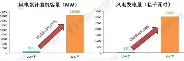 原标题：【行业动态】2018年风电行业发展趋势分析 三年后将实现平价上网            近十年来，我国风电行业既取得了举世瞩目的成就，同时也面临着飞速发展带来的问题。在风电装机上面，我国风电累计装机容量从2007年的589万千瓦增加到2017年16400万千瓦，年均增长率达到39.47%；在发电量方面，风力发电量从2007年的56亿千瓦时发展到2017年3057亿千瓦时，年均增长率达到49.18%