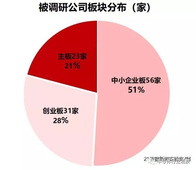原标题：机构调研9只MSCI成分股，这只芯片概念股最受青睐            来源：内容来自21数据新闻实验室，谢谢。 本周大盘震荡下行，机构调研热情也有所减退